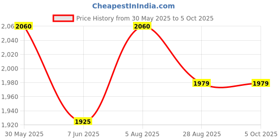 amazon.in authentics Premium Checkered Limited Edition Designer Nehru Jacket, Regular Fit | Casual Ethnic Wear | Perfect For Any Occasion | Premium Fabric | 120 Gsm Fusing On Front & Back authentics Price History Graph from 30 May 2025 to 4 Oct 2025