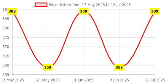 amazon.in AUTHFORT Childrens Counting Sticks Montessori Toys Math Educational, Wooden Intelligence Sticks Number Cards And Counting Rods With Box (Counting Sticks) Price History Graph from 17 May 2025 to 12 Jul 2025