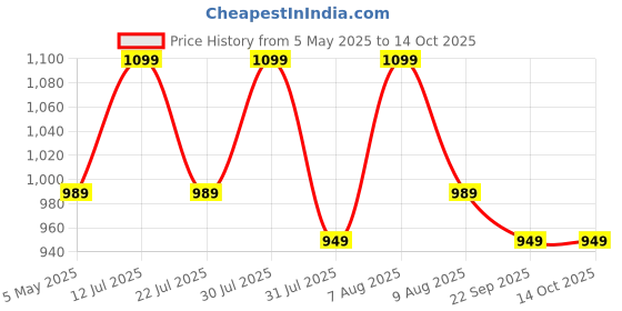 amazon.in Authfort Multipurpose Letter Box/Suggestion Box/Complaint Box/Donation Box with Lock Table Top or Wall Mount Price History Graph from 5 May 2025 to 13 Oct 2025