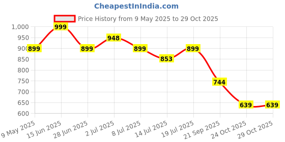 amazon.in palay Auto 3-Fold Large Umbrella with Reflective Strip, 50'' Compact Travel Umbrella, One-Touch Open/Close, Reinforced 10 Dual Ribs, Sun Protection 99 UV & Rain & Windproof for Men Women palay Price History Graph from 9 May 2025 to 29 Oct 2025