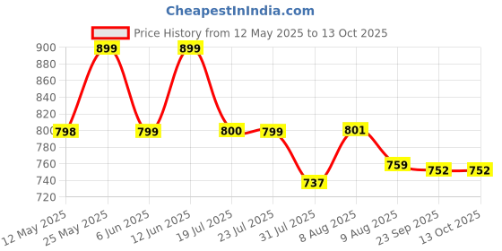 amazon.in palay Auto 3-Fold Large Umbrella with Reflective Strip, 50'' Compact Travel Umbrella, One-Touch Open/Close, Reinforced 10 Dual Ribs, Sun Protection 99 UV & Rain & Windproof for Men Women palay Price History Graph from 12 May 2025 to 13 Oct 2025