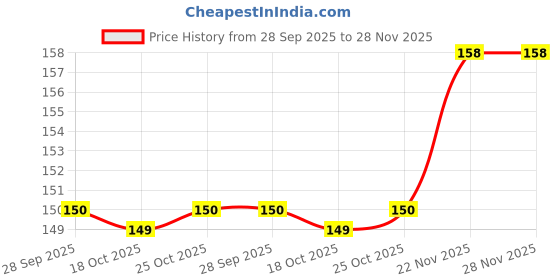 amazon.in Auto Addict 3 Side Multi-Purpose Bike/Cycle Chain Cleaning Brush, Gear Cleaning Brush Tool for Himalayan Price History Graph from 28 Sep 2025 to 28 Nov 2025