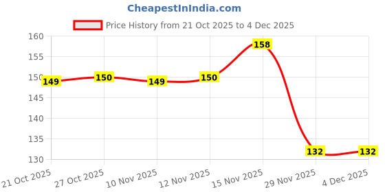 amazon.in Auto Addict 3 Side Multi-Purpose Bike/Cycle Chain Cleaning Brush, Gear Cleaning Brush Tool for Meteor 650 Price History Graph from 21 Oct 2025 to 3 Dec 2025