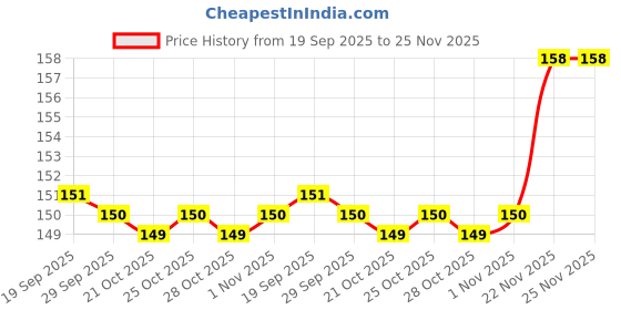 amazon.in Auto Addict 3 Side Multi-Purpose Bike/Cycle Chain Cleaning Brush, Gear Cleaning Brush Tool for TVS Apache RTR 160 Price History Graph from 19 Sep 2025 to 25 Nov 2025
