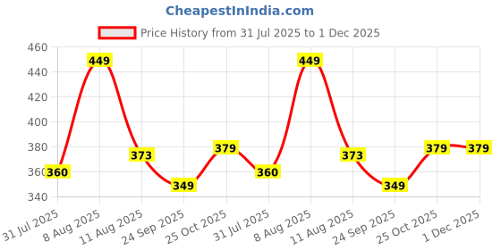 amazon.in Auto Addict 3 Ton 3 MTR Nylon Car Truck Towing Rope Cable for Heavy Duty Car Emergency Tow Pull Rope Strap Hooks Van Road Recovery for Mahindra Thar Price History Graph from 31 Jul 2025 to 1 Dec 2025