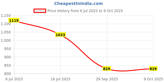 amazon.in Auto Addict 3D Mats CAR Black Color for Mahindra XUV 500 Price History Graph from 6 Jul 2025 to 8 Oct 2025