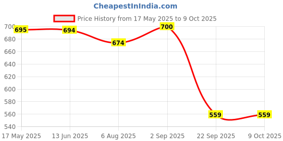 amazon.in autoaddict Auto Addict 3D Mats CAR Black Color for Maruti Suzuki Swift (2011-2018) autoaddict Price History Graph from 17 May 2025 to 9 Oct 2025
