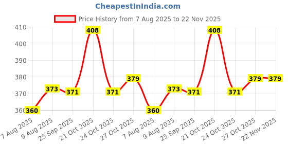 amazon.in Auto Addict Bike Scooty Mocc Horn (Set of 2 Pcs) For Hero Splendor Plus Price History Graph from 7 Aug 2025 to 22 Nov 2025