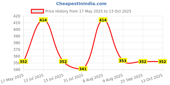 amazon.in autoaddict Auto Addict Bike Scooty Mocc Horn (Set of 2 Pcs) For Revolt RV400 autoaddict Price History Graph from 17 May 2025 to 12 Oct 2025