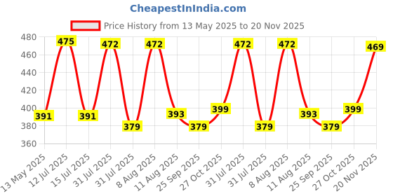amazon.in Auto Addict Bike Scooty Mocc Horn (Set of 2 Pcs) For Suzuki Access 125 Price History Graph from 13 May 2025 to 20 Nov 2025