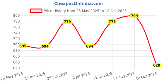 amazon.in Auto Addict Car 3D Mats Black for Maruti Suzuki Ertiga (2018-Today) Price History Graph from 25 May 2025 to 18 Oct 2025