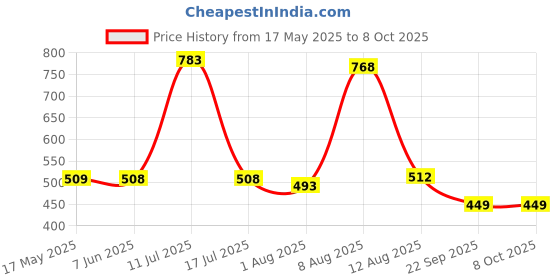 amazon.in Auto Addict Car 3D Mats Black for Maruti Suzuki Swift Dzire Price History Graph from 17 May 2025 to 8 Oct 2025