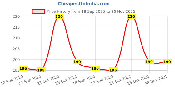 amazon.in Auto Addict Car Alloy Wheel Cleaner Brush Tyre Rim for Accent Price History Graph from 18 Sep 2025 to 25 Nov 2025