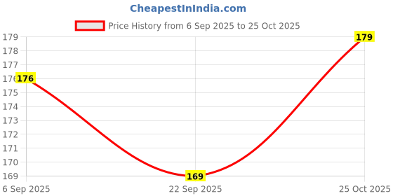 amazon.in Auto Addict Car Alloy Wheel Cleaner Brush Tyre Rim for All Cars Bikes Price History Graph from 6 Sep 2025 to 25 Oct 2025