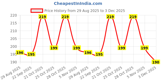amazon.in Auto Addict Car Alloy Wheel Cleaner Brush Tyre Rim for Maruti Suzuki Esteem Price History Graph from 29 Aug 2025 to 3 Dec 2025