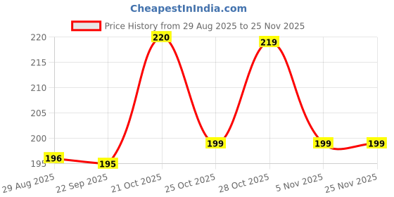 amazon.in Auto Addict Car Alloy Wheel Cleaner Brush Tyre Rim for Maruti Suzuki Swift Dzire Type-2 (2011-2017) Price History Graph from 29 Aug 2025 to 24 Nov 2025