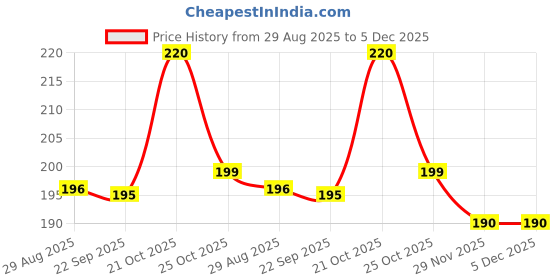amazon.in Auto Addict Car Alloy Wheel Cleaner Brush Tyre Rim for Maruti Suzuki XL6 Price History Graph from 29 Aug 2025 to 5 Dec 2025