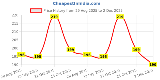 amazon.in Auto Addict Car Alloy Wheel Cleaner Brush Tyre Rim for MG Hector Price History Graph from 29 Aug 2025 to 1 Dec 2025