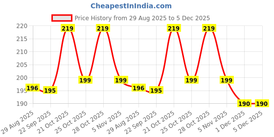 amazon.in Auto Addict Car Alloy Wheel Cleaner Brush Tyre Rim for Skoda slavia Price History Graph from 29 Aug 2025 to 5 Dec 2025