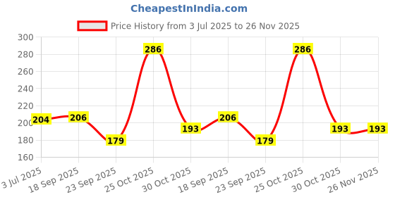 amazon.in Auto Addict Car Black Drink Holder, Cup, Glass,Can & Bottle Holder Multifunctional Drink Holder Set of 2 Pcs for Mahindra Scorpio Classic Price History Graph from 3 Jul 2025 to 25 Nov 2025