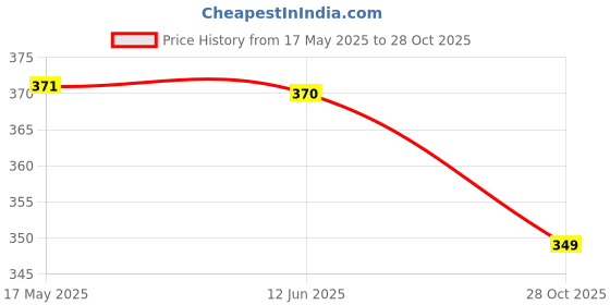 amazon.in Auto Addict Car Dicky Sunshade Curtain (Rear Window,Dicky,1 Pc) Black for Creta New 2020 Price History Graph from 17 May 2025 to 28 Oct 2025