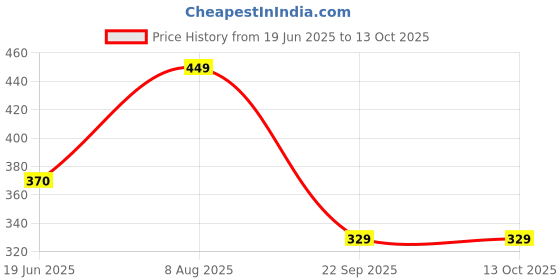 amazon.in Auto Addict Car Dicky Sunshade Curtain (Rear Window,Dicky,1 Pc) Black for Mahindra XUV 700 Price History Graph from 19 Jun 2025 to 12 Oct 2025