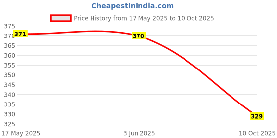 amazon.in autoaddict Auto Addict Car Dicky Sunshade Curtain (Rear Window,Dicky,1 Pc) Black for MG Hector autoaddict Price History Graph from 17 May 2025 to 10 Oct 2025