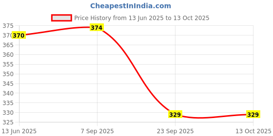 amazon.in Auto Addict Car Dicky Sunshade Curtain (Rear Window,Diggy,1 Pc) for Creta Old (2014-2019) Price History Graph from 13 Jun 2025 to 12 Oct 2025