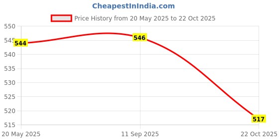 amazon.in Auto Addict Car LED Fog Lights 3.5" High Power Led Projector Lamps Cob with White Angel Lights Eye Ring for Maruti Suzuki Zen Estilo Price History Graph from 20 May 2025 to 22 Oct 2025