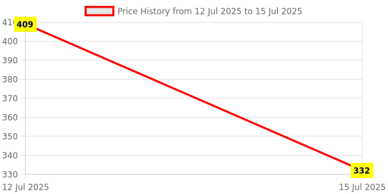 amazon.in Auto Addict Car Mud Flaps O.E Type Mud Guard Set of 4 pcs for Mahindra XUV 300 Price History Graph from 12 Jul 2025 to 15 Jul 2025