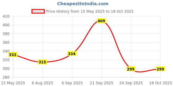 amazon.in Auto Addict Car Mud Flaps O.E Type Mud Guard Set of 4 pcs for Nissan Sunny Price History Graph from 15 May 2025 to 16 Oct 2025