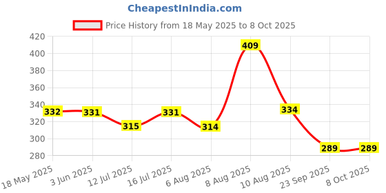 amazon.in Auto Addict Car Mud Flaps O.E Type Mud Guard Set of 4 pcs for Renault Kwid Price History Graph from 18 May 2025 to 8 Oct 2025