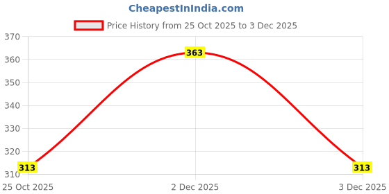 amazon.in Auto Addict Car Mud Flaps Splash Guards (O.E Type Custom,4 pcs) for Hyundai Elite i20(2014-2019) Price History Graph from 25 Oct 2025 to 3 Dec 2025