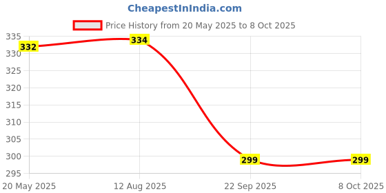 amazon.in Auto Addict Car Mud Flaps Splash Guards (O.E Type Custom,4 pcs) for Hyundai Santro Xing Price History Graph from 20 May 2025 to 8 Oct 2025