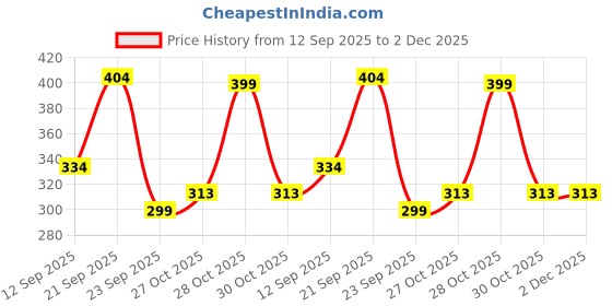 amazon.in Auto Addict Car Mud Flaps Splash Guards (O.E Type Custom,4 pcs) for Maruti Suzuki Baleno Nexa Price History Graph from 12 Sep 2025 to 1 Dec 2025