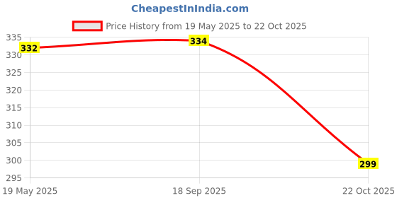 amazon.in autoaddict Auto Addict Car Mud Flaps Splash Guards (O.E Type Custom,4 pcs) for Maruti Suzuki Swift Dzire Old Type-1 (2008-2011) autoaddict Price History Graph from 19 May 2025 to 22 Oct 2025
