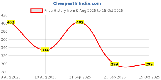 amazon.in Auto Addict Car Mud Flaps Splash Guards (O.E Type Custom,4 pcs) for Nissan Micra Active Price History Graph from 9 Aug 2025 to 14 Oct 2025
