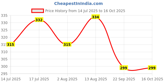 amazon.in Auto Addict Car Mud Flaps Splash Guards (O.E Type Custom,4 pcs) for Toyota Innova Crysta Price History Graph from 14 Jul 2025 to 16 Oct 2025