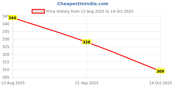 amazon.in Auto Addict Car Mud Guard Splash Guards Flaps (O.E Type Custom,4 pcs) for Tata Punch Price History Graph from 13 Aug 2025 to 14 Oct 2025