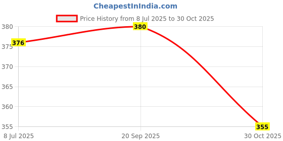 amazon.in Auto Addict Car Rear Window Sunshades Dicky for KIA SELTOS Price History Graph from 8 Jul 2025 to 30 Oct 2025
