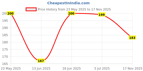 amazon.in autoaddict Auto Addict Car Rearview Mirror Film, Anti-Fog Rainproof Waterproof Mirror Window Clear Sticker Set of 2 Pcs Oval Shaped For Maruti Suzuki Grand Vitara autoaddict Price History Graph from 23 May 2025 to 17 Nov 2025