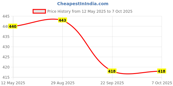 amazon.in autoaddict Auto Addict Car Reverse Parking Camera 8 LED Night Vision Vehicle Camera System for Maruti Suzuki Swift New 2018 autoaddict Price History Graph from 12 May 2025 to 7 Oct 2025
