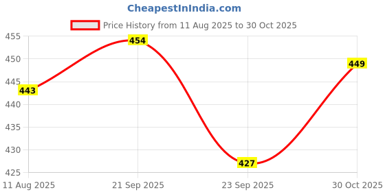 amazon.in Auto Addict Car Reverse Parking Camera 8 LED Night Vision Vehicle Camera System for Renault Kwid Price History Graph from 11 Aug 2025 to 30 Oct 2025