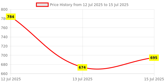 amazon.in Auto Addict Car Reverse Parking Sensor with LED Display 4 Sensor Reverse Parking Auto Radar Detectors (Silver) for Alcazar Price History Graph from 12 Jul 2025 to 15 Jul 2025