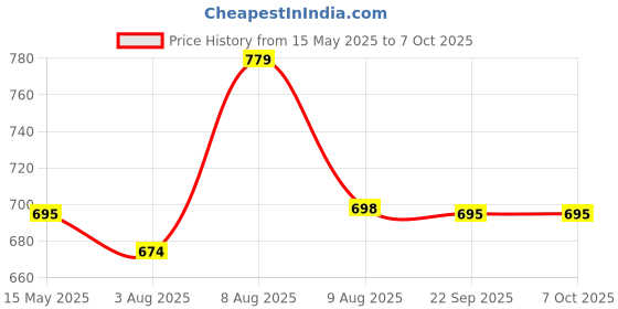 amazon.in Auto Addict Car Reverse Parking Sensor with LED Display 4 Sensor Reverse Parking Auto Radar Detectors (Silver) for Maruti Suzuki Alto 800 (2012-Present) Price History Graph from 15 May 2025 to 6 Oct 2025