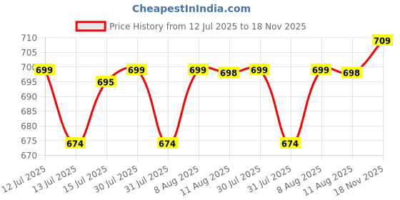 amazon.in Auto Addict Car Reverse Parking Sensors Assistant Black Color for Maruti Suzuki Eeco Price History Graph from 12 Jul 2025 to 18 Nov 2025