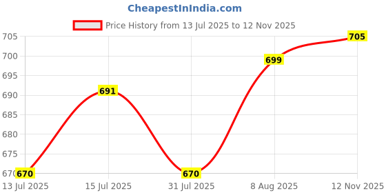 amazon.in Auto Addict Car Reverse Parking Sensors Assistant Black Color for Maruti Suzuki Ertiga Old (2011-2018) Price History Graph from 13 Jul 2025 to 12 Nov 2025