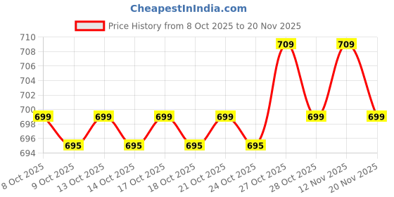 amazon.in Auto Addict Car Reverse Parking Sensors Assistant White Color for Santro New 2018 Price History Graph from 8 Oct 2025 to 20 Nov 2025