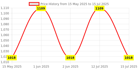 amazon.in Auto Addict CAR Reverse Parking System Combo Black Parking Sensor with Reverse Parking Camera for Datsun Go Plus Price History Graph from 15 May 2025 to 15 Jul 2025