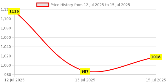 amazon.in Auto Addict CAR Reverse Parking System Combo Black Parking Sensor with Reverse Parking Camera for Maruti Suzuki Wagonr Old (2000-2010) Price History Graph from 12 Jul 2025 to 15 Jul 2025